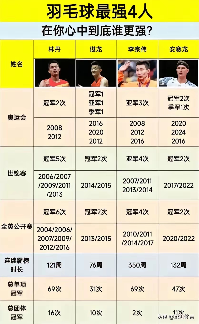 关于马来西亚羽毛球队强势法国羽毛球队,谌龙完成帽子戏法的信息 关于马来西亚羽毛球队强势法国羽毛球队,谌龙完成帽子戏法的信息