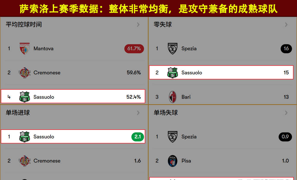 萨索洛客场击败切沃,保级形势稍见好转 萨索洛客场击败切沃,保级形势稍见好转