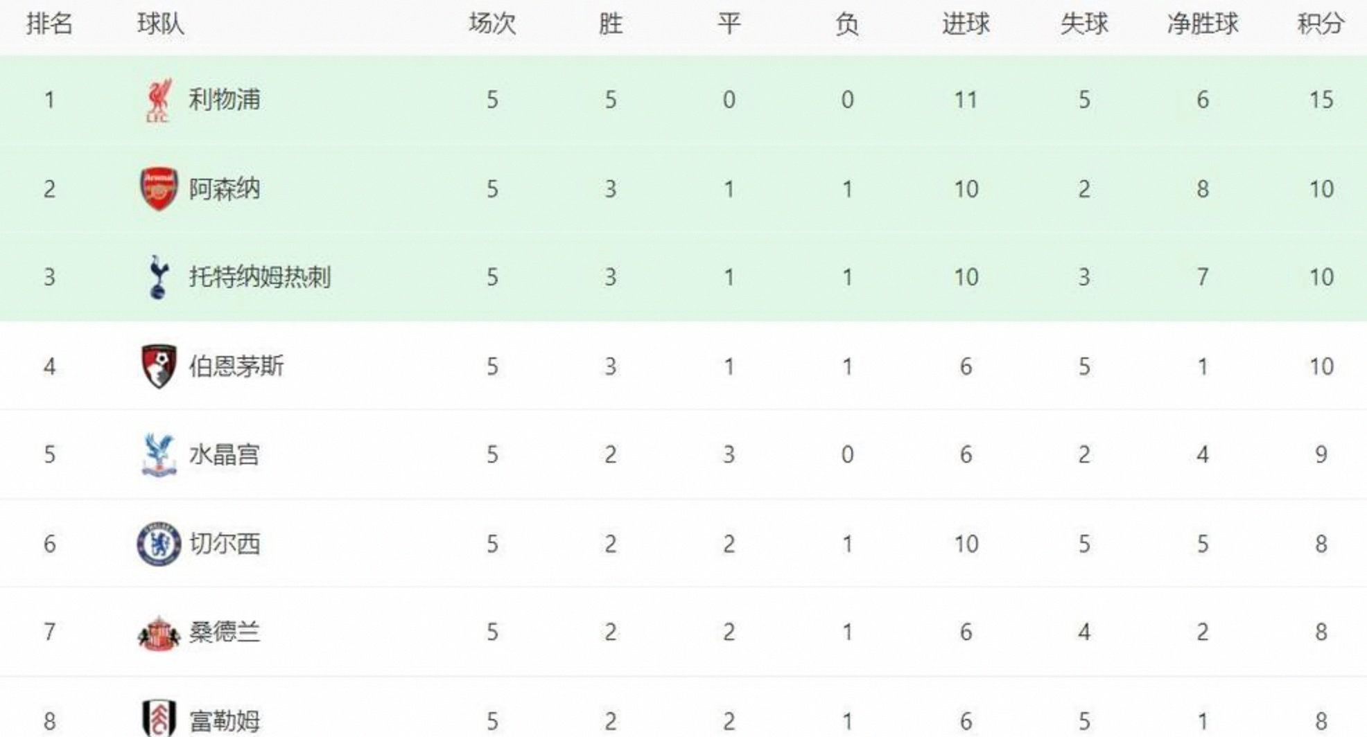 利物浦首发集体进球,英超积分榜趋于靠近领军位置 利物浦首发集体进球,英超积分榜趋于靠近领军位置