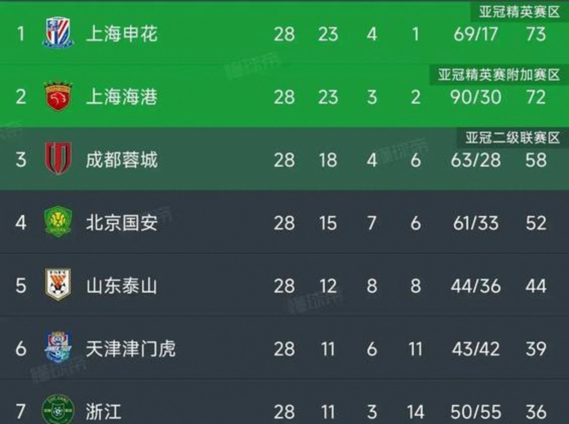关于中超联赛战况激烈，各队实力对抗争夺胜负的信息